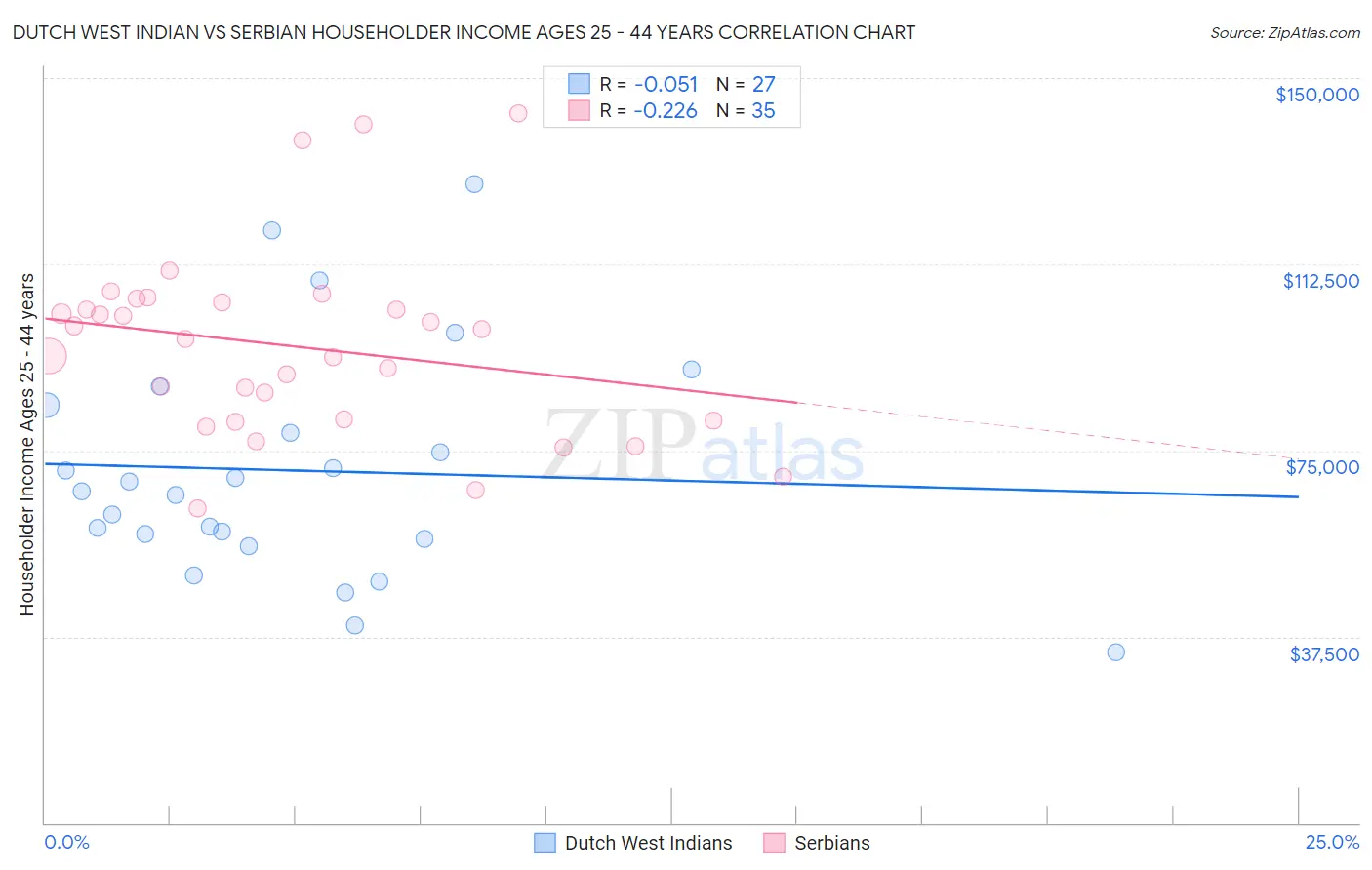 Dutch West Indian vs Serbian Householder Income Ages 25 - 44 years