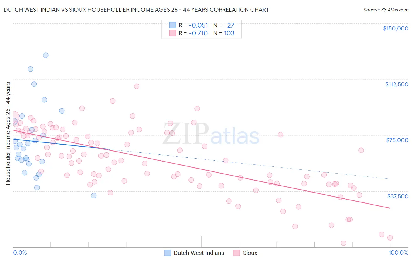 Dutch West Indian vs Sioux Householder Income Ages 25 - 44 years