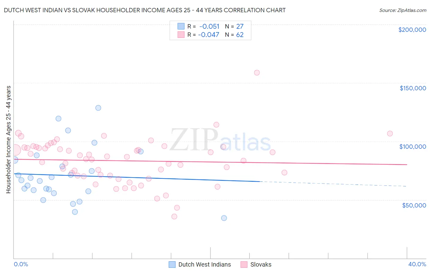 Dutch West Indian vs Slovak Householder Income Ages 25 - 44 years