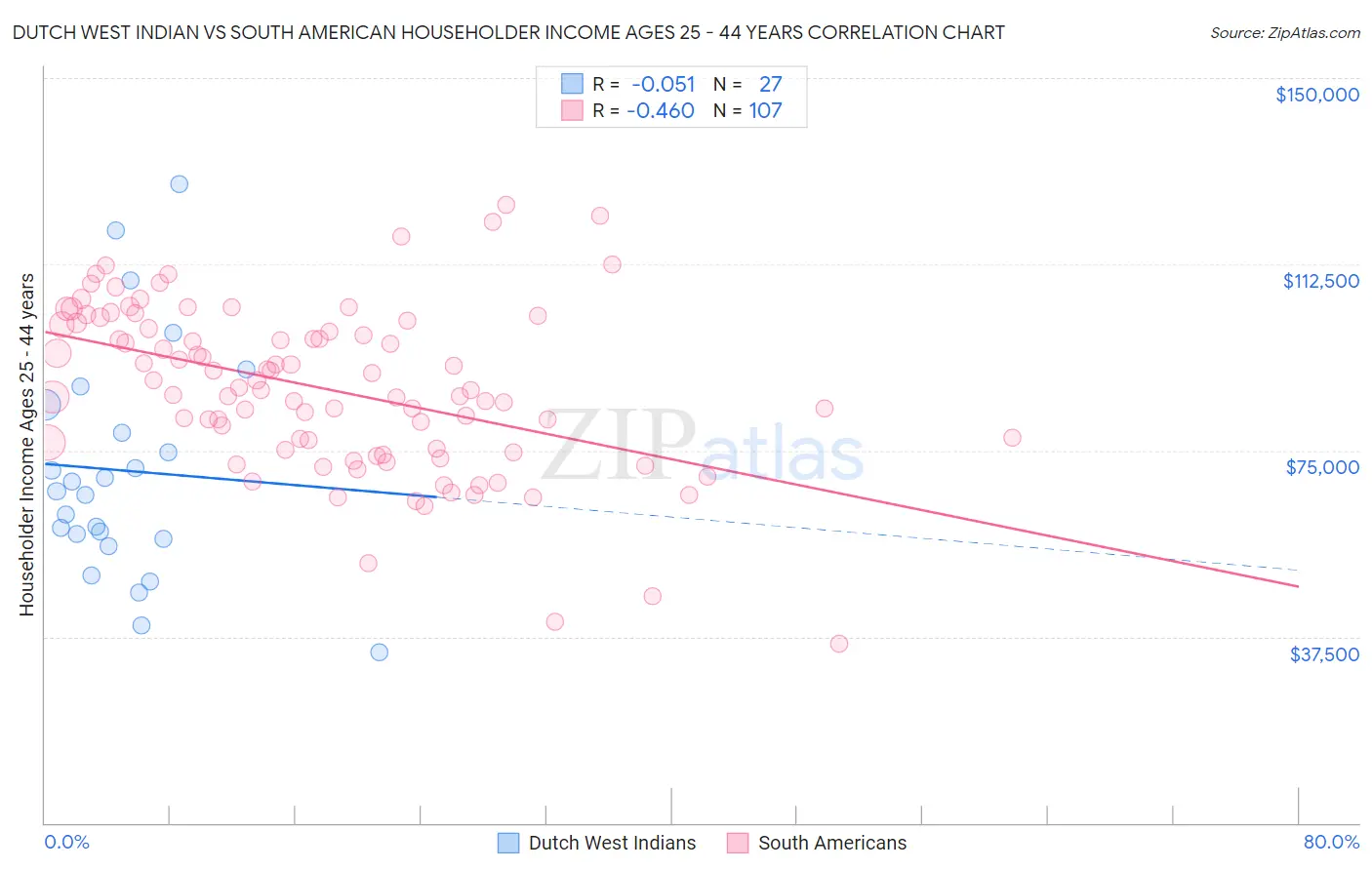 Dutch West Indian vs South American Householder Income Ages 25 - 44 years