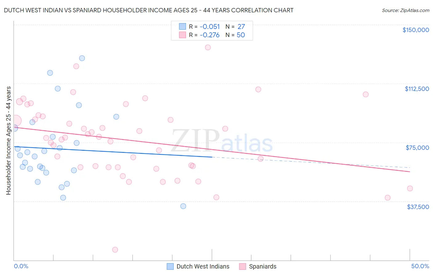 Dutch West Indian vs Spaniard Householder Income Ages 25 - 44 years