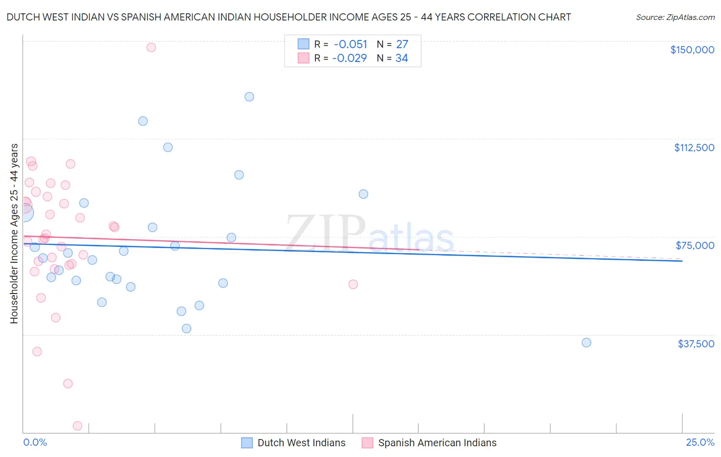 Dutch West Indian vs Spanish American Indian Householder Income Ages 25 - 44 years