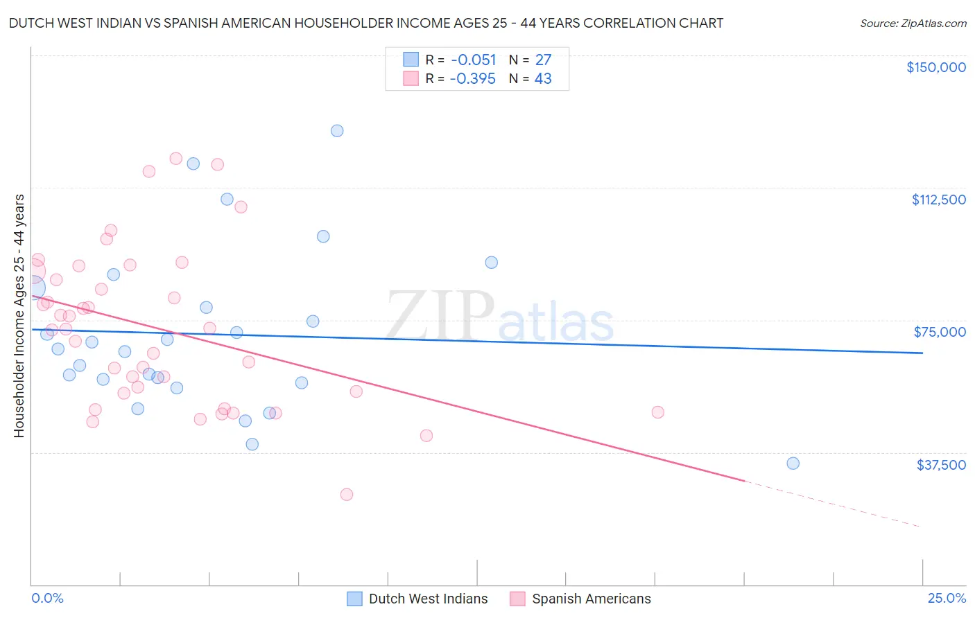 Dutch West Indian vs Spanish American Householder Income Ages 25 - 44 years