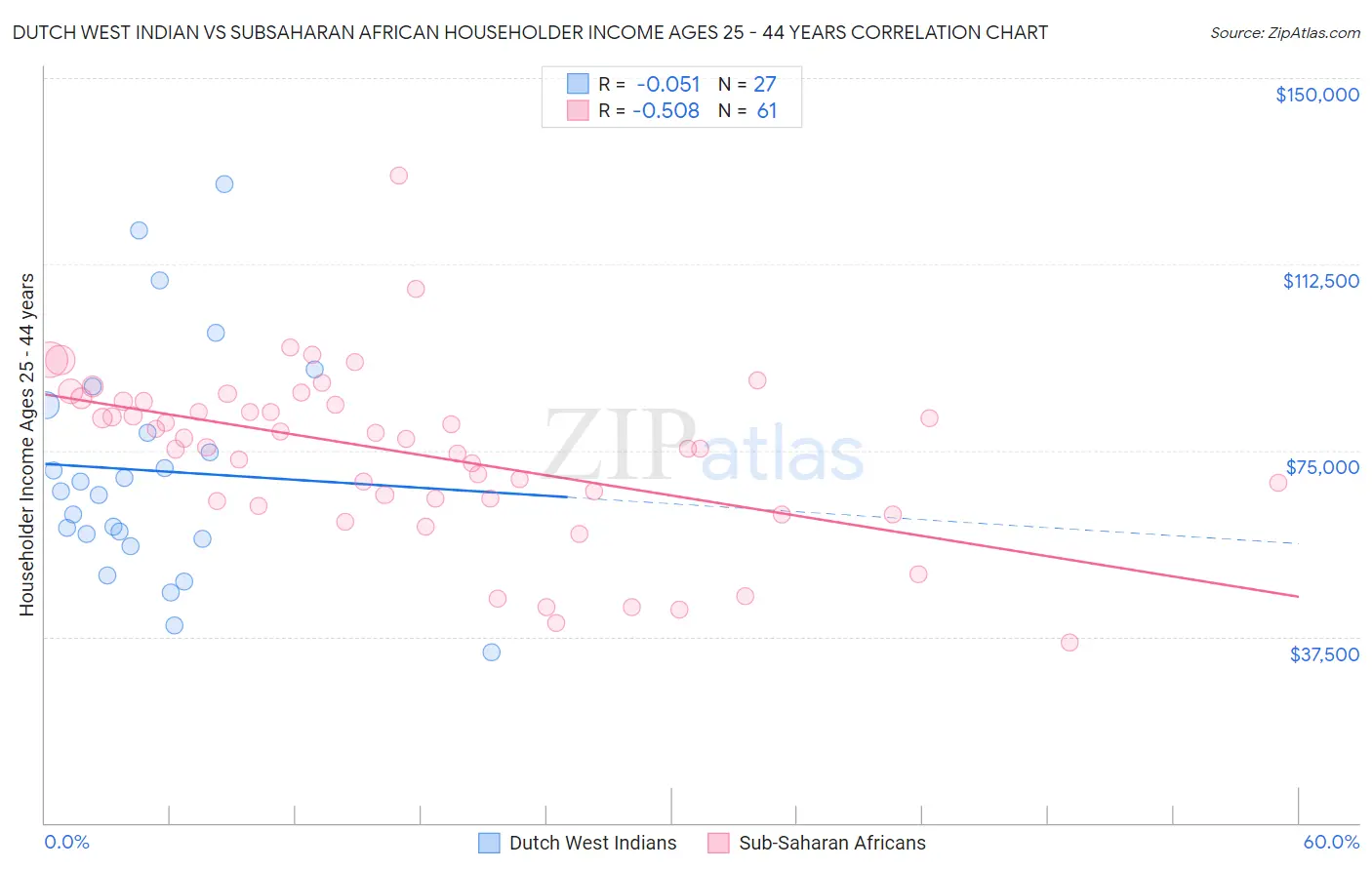 Dutch West Indian vs Subsaharan African Householder Income Ages 25 - 44 years