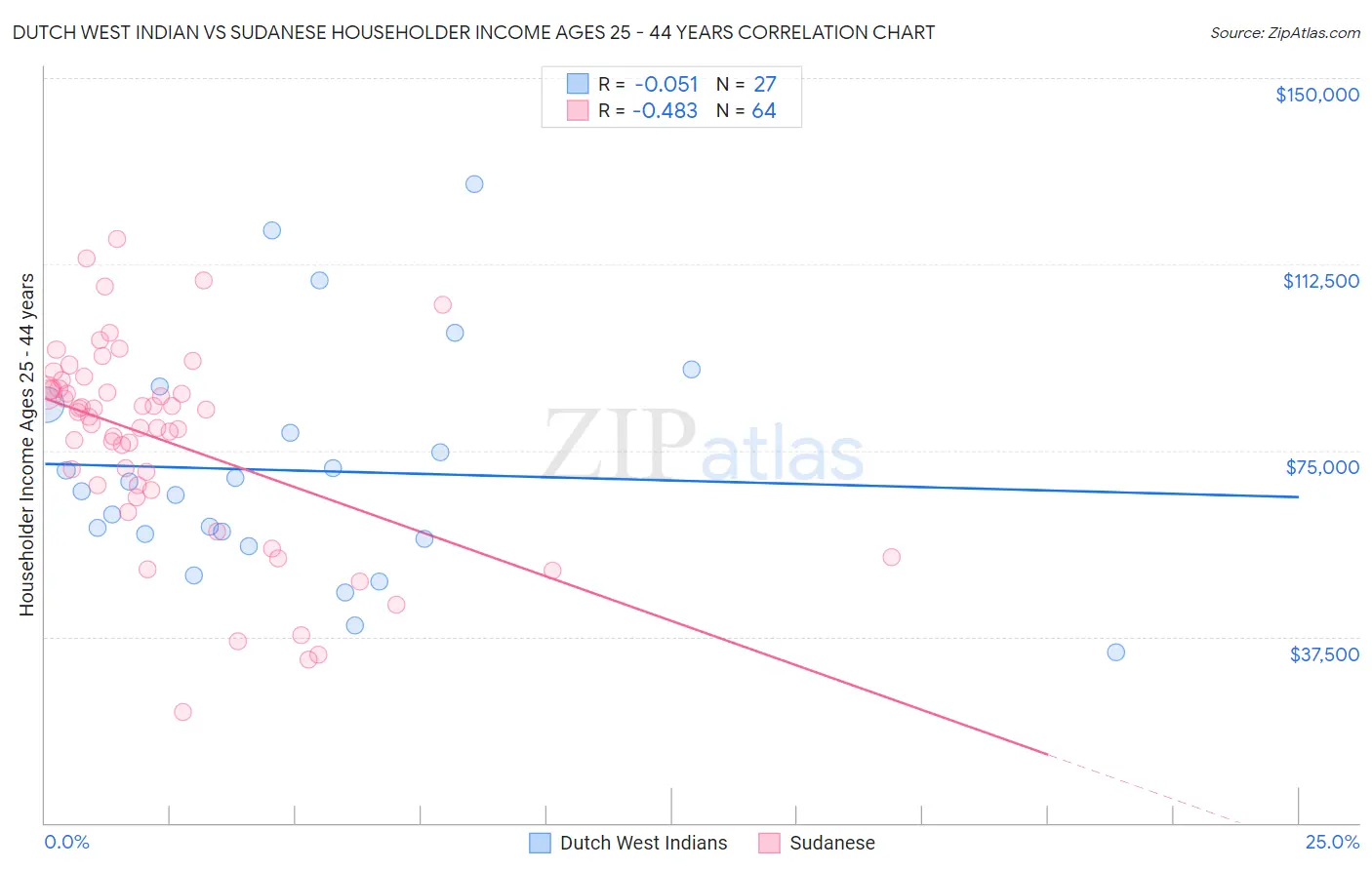 Dutch West Indian vs Sudanese Householder Income Ages 25 - 44 years