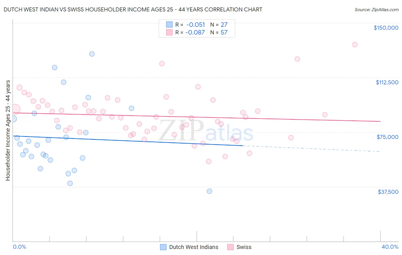 Dutch West Indian vs Swiss Householder Income Ages 25 - 44 years