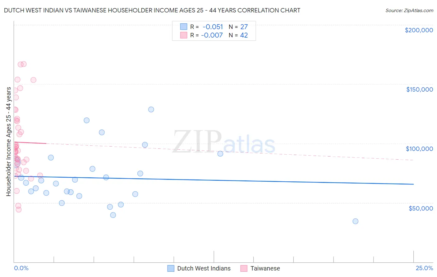 Dutch West Indian vs Taiwanese Householder Income Ages 25 - 44 years