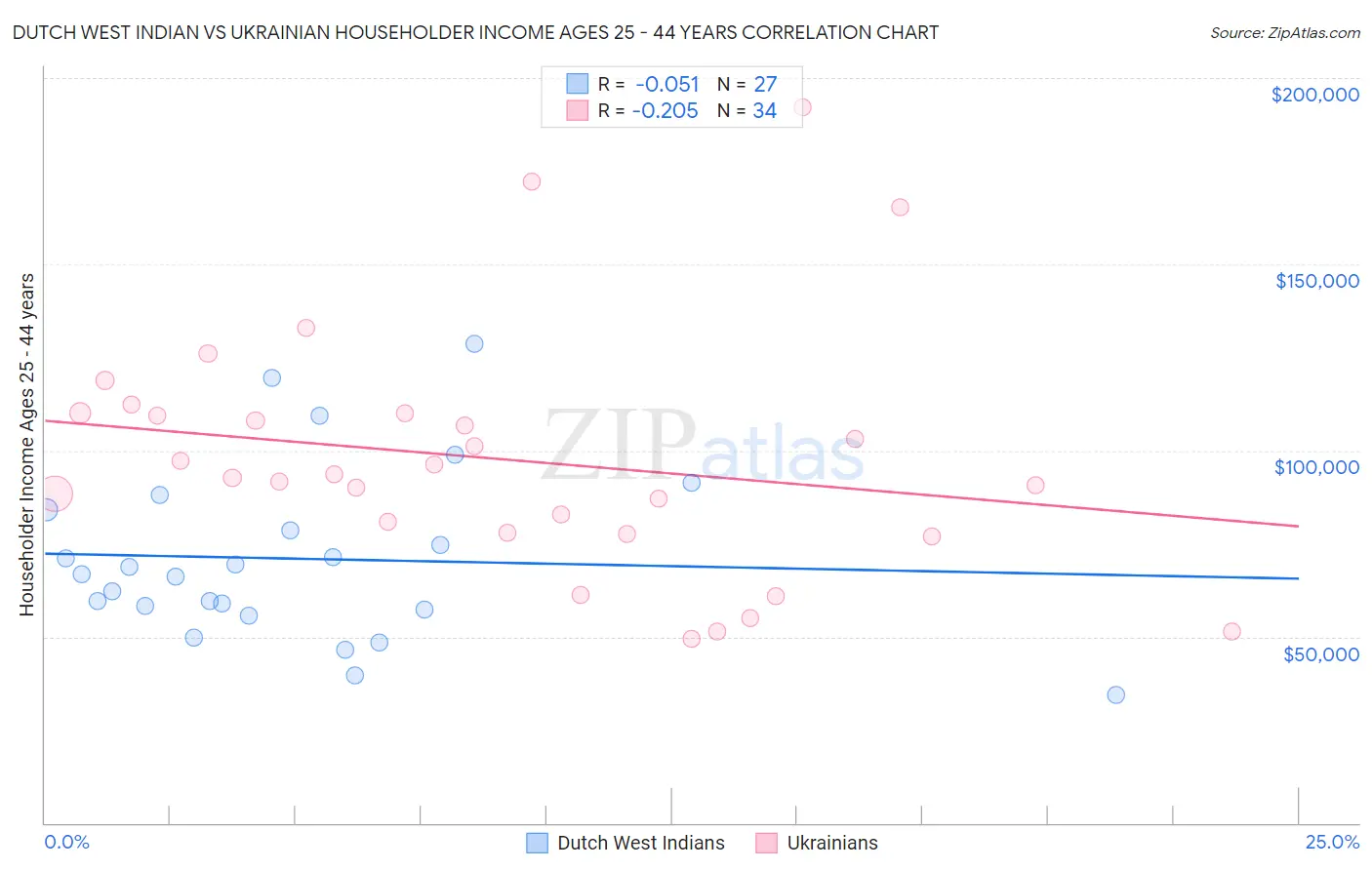 Dutch West Indian vs Ukrainian Householder Income Ages 25 - 44 years