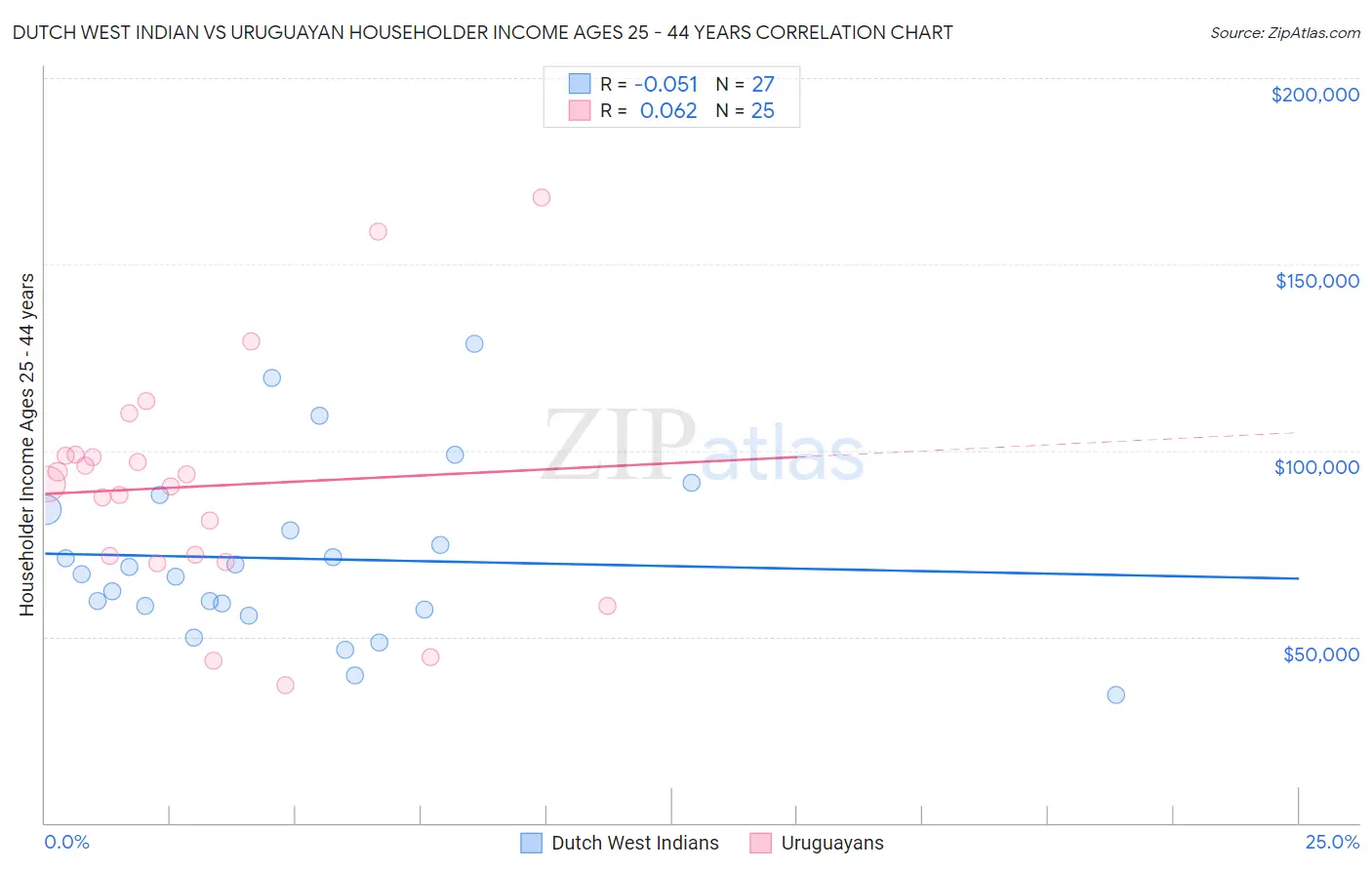 Dutch West Indian vs Uruguayan Householder Income Ages 25 - 44 years