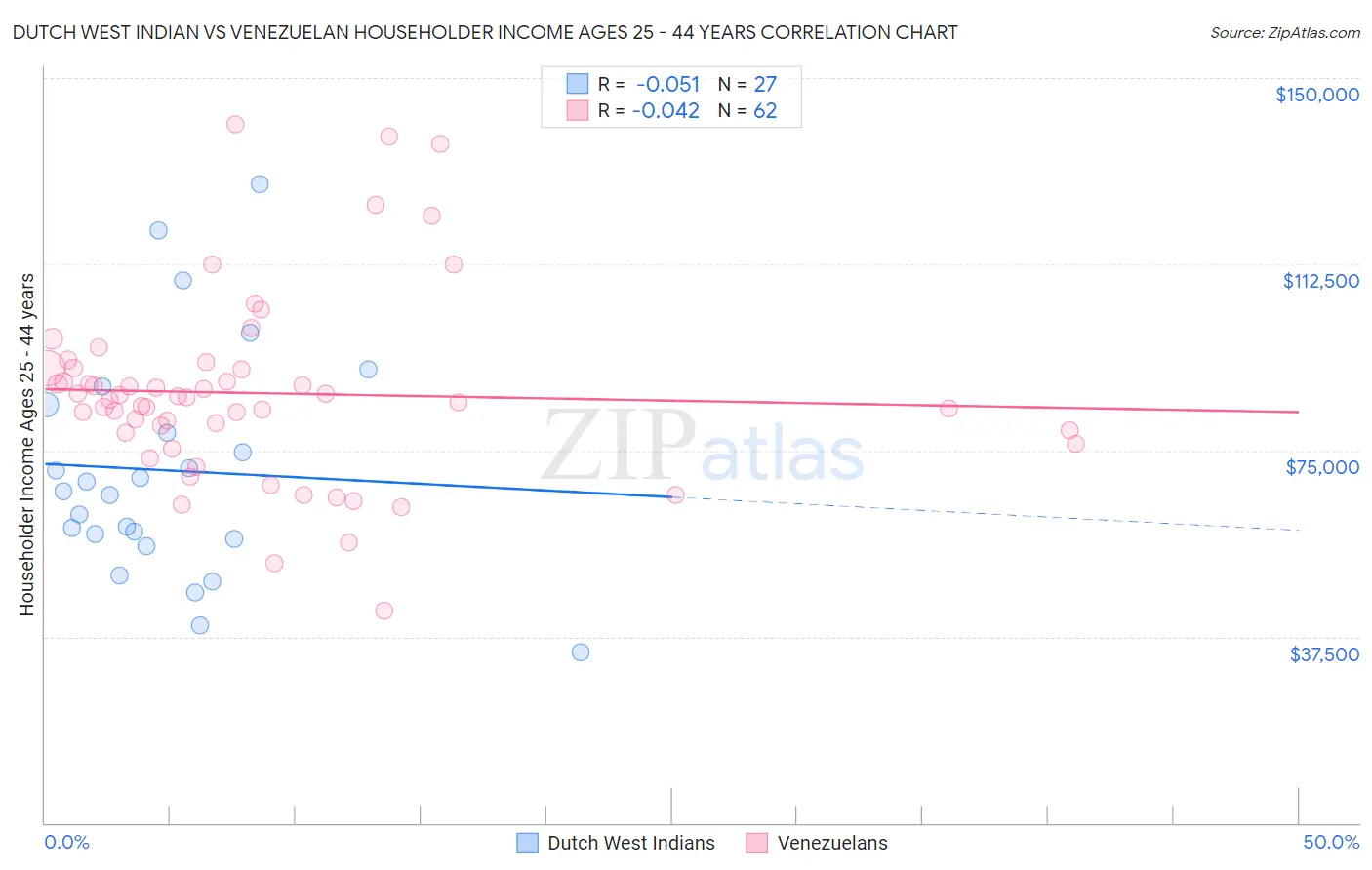 Dutch West Indian vs Venezuelan Householder Income Ages 25 - 44 years