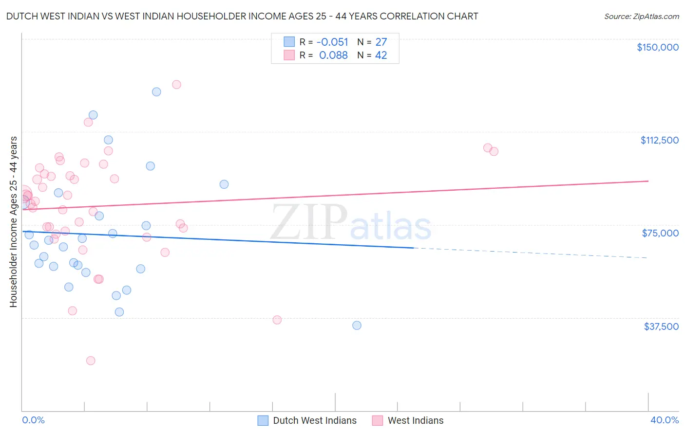 Dutch West Indian vs West Indian Householder Income Ages 25 - 44 years