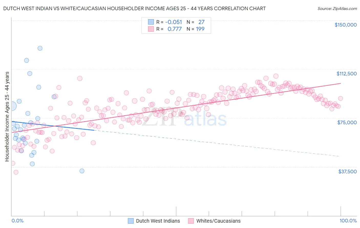 Dutch West Indian vs White/Caucasian Householder Income Ages 25 - 44 years