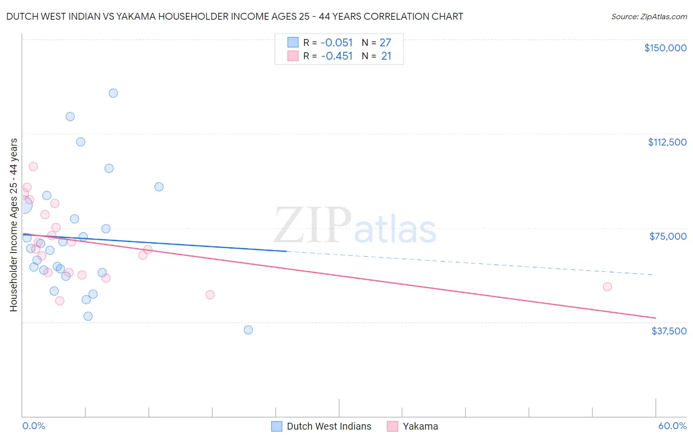 Dutch West Indian vs Yakama Householder Income Ages 25 - 44 years