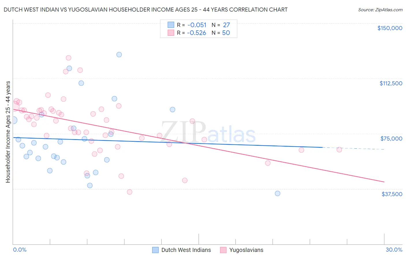 Dutch West Indian vs Yugoslavian Householder Income Ages 25 - 44 years