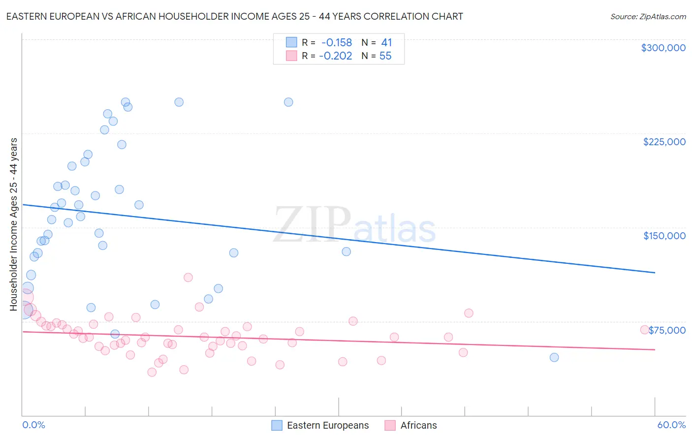 Eastern European vs African Householder Income Ages 25 - 44 years