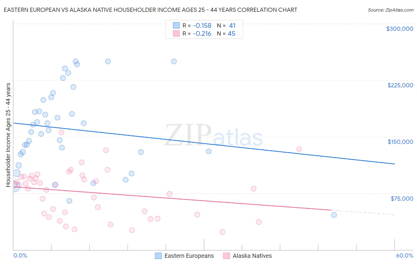 Eastern European vs Alaska Native Householder Income Ages 25 - 44 years