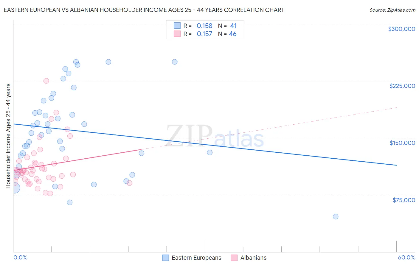 Eastern European vs Albanian Householder Income Ages 25 - 44 years