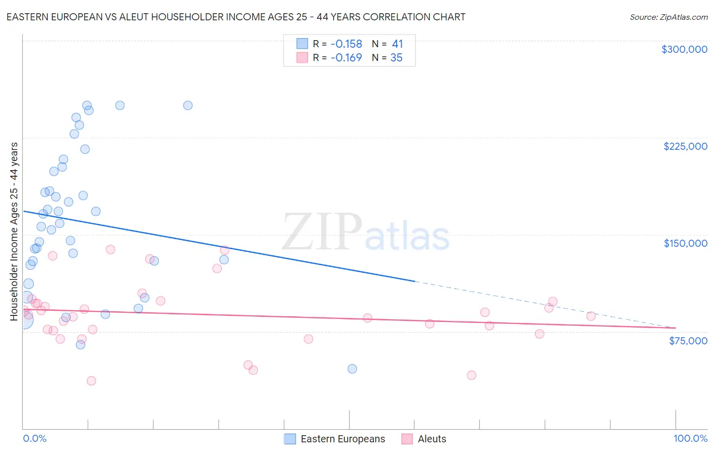 Eastern European vs Aleut Householder Income Ages 25 - 44 years