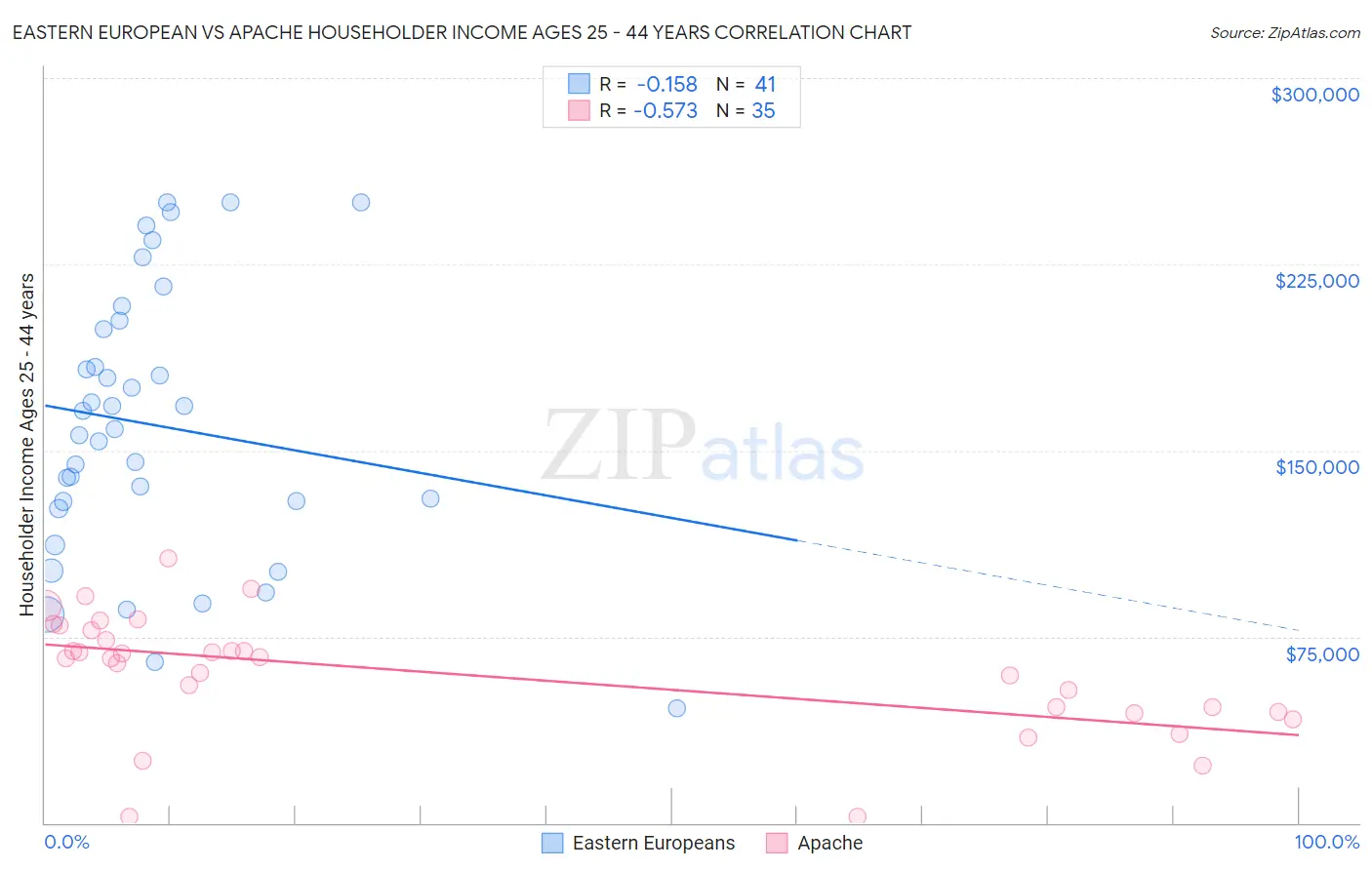 Eastern European vs Apache Householder Income Ages 25 - 44 years