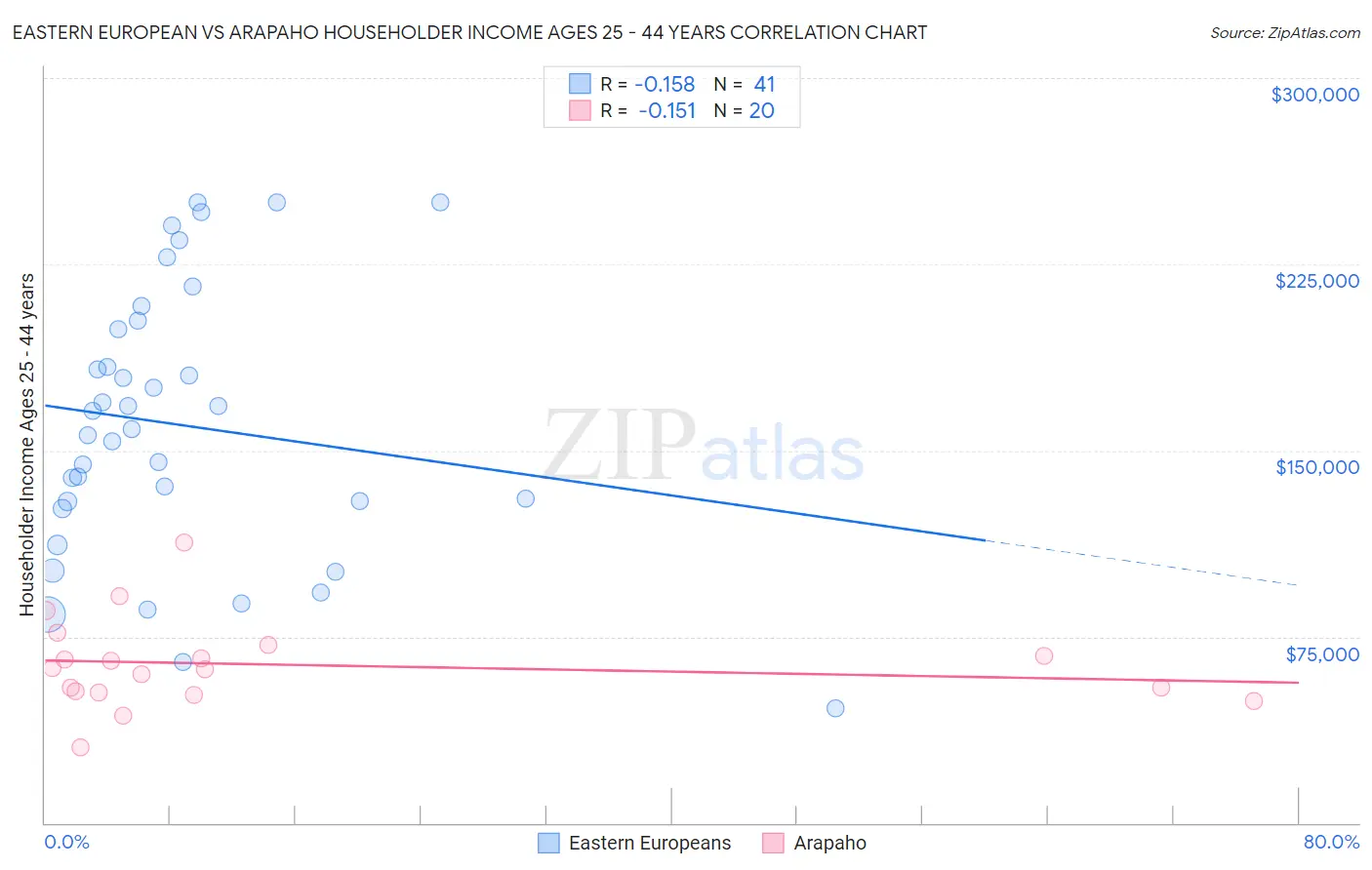 Eastern European vs Arapaho Householder Income Ages 25 - 44 years