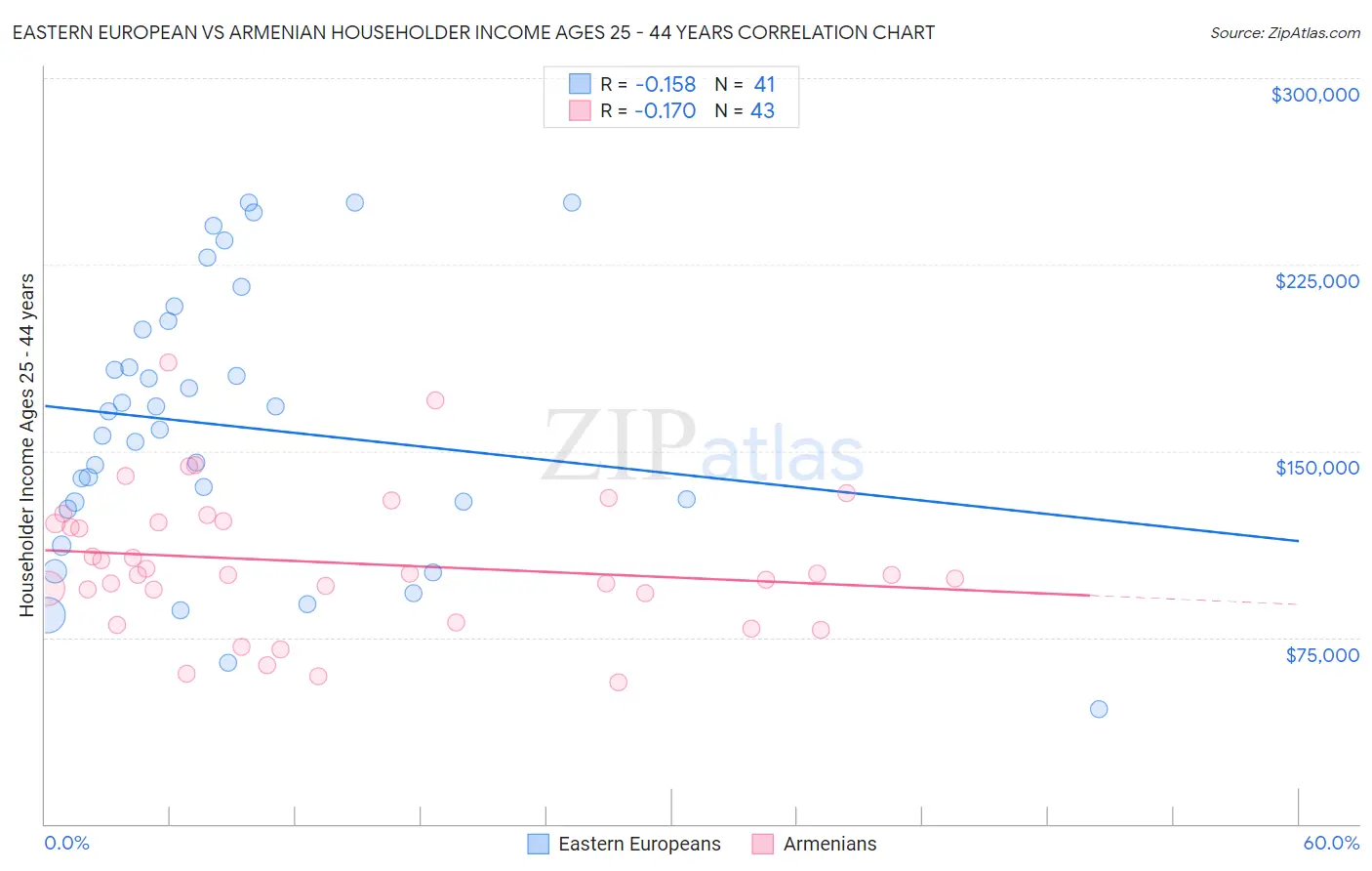 Eastern European vs Armenian Householder Income Ages 25 - 44 years