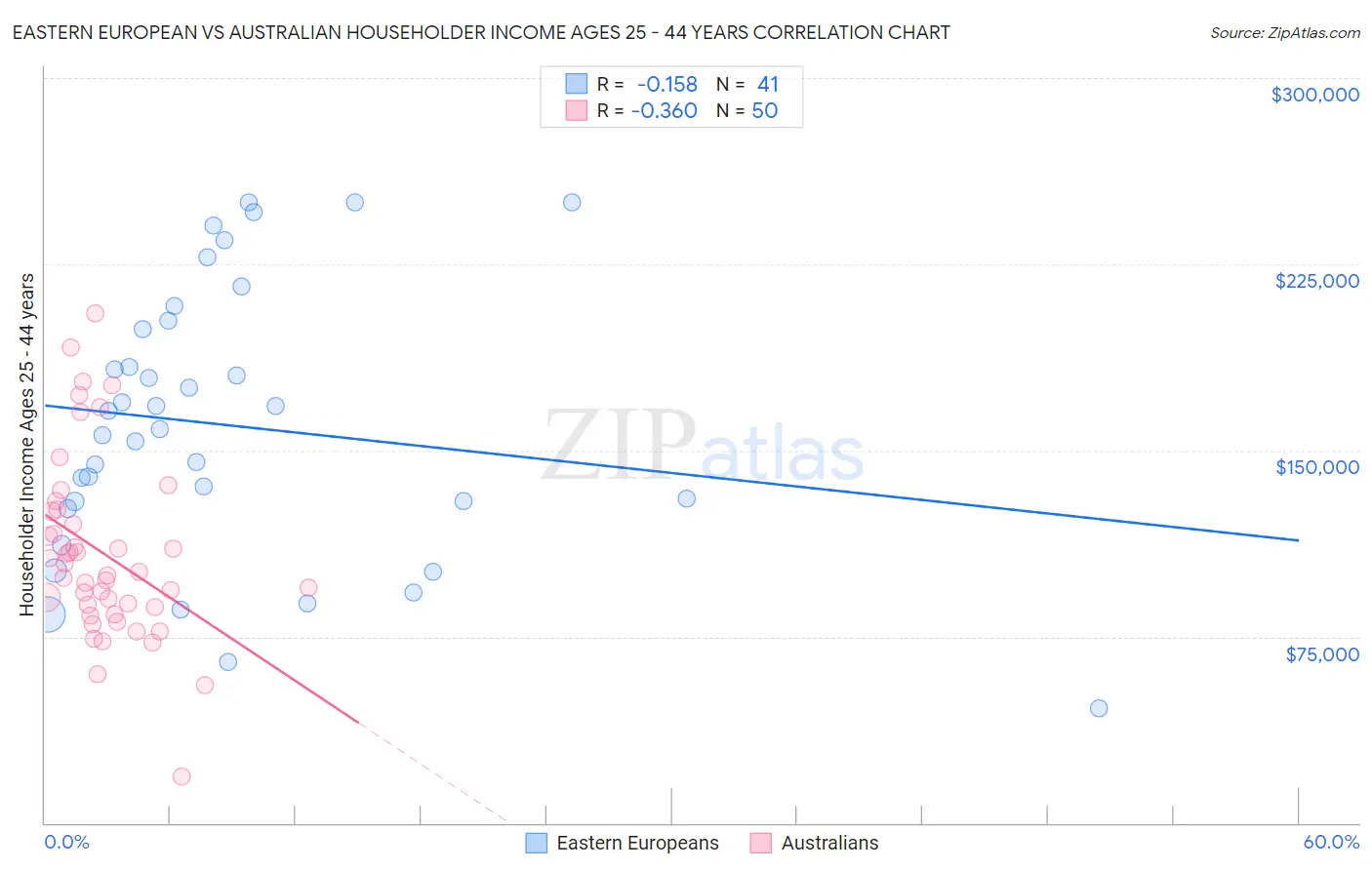 Eastern European vs Australian Householder Income Ages 25 - 44 years