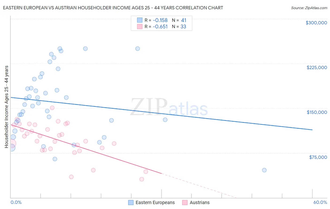 Eastern European vs Austrian Householder Income Ages 25 - 44 years