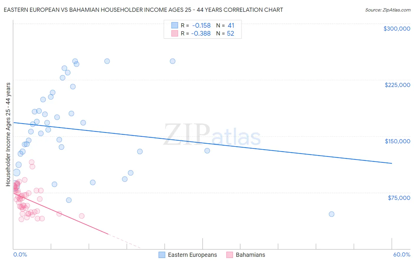 Eastern European vs Bahamian Householder Income Ages 25 - 44 years