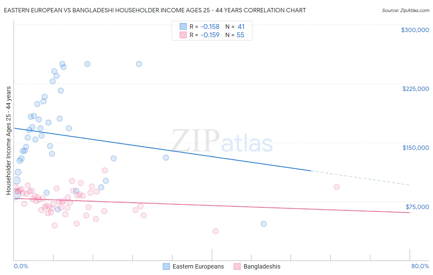 Eastern European vs Bangladeshi Householder Income Ages 25 - 44 years