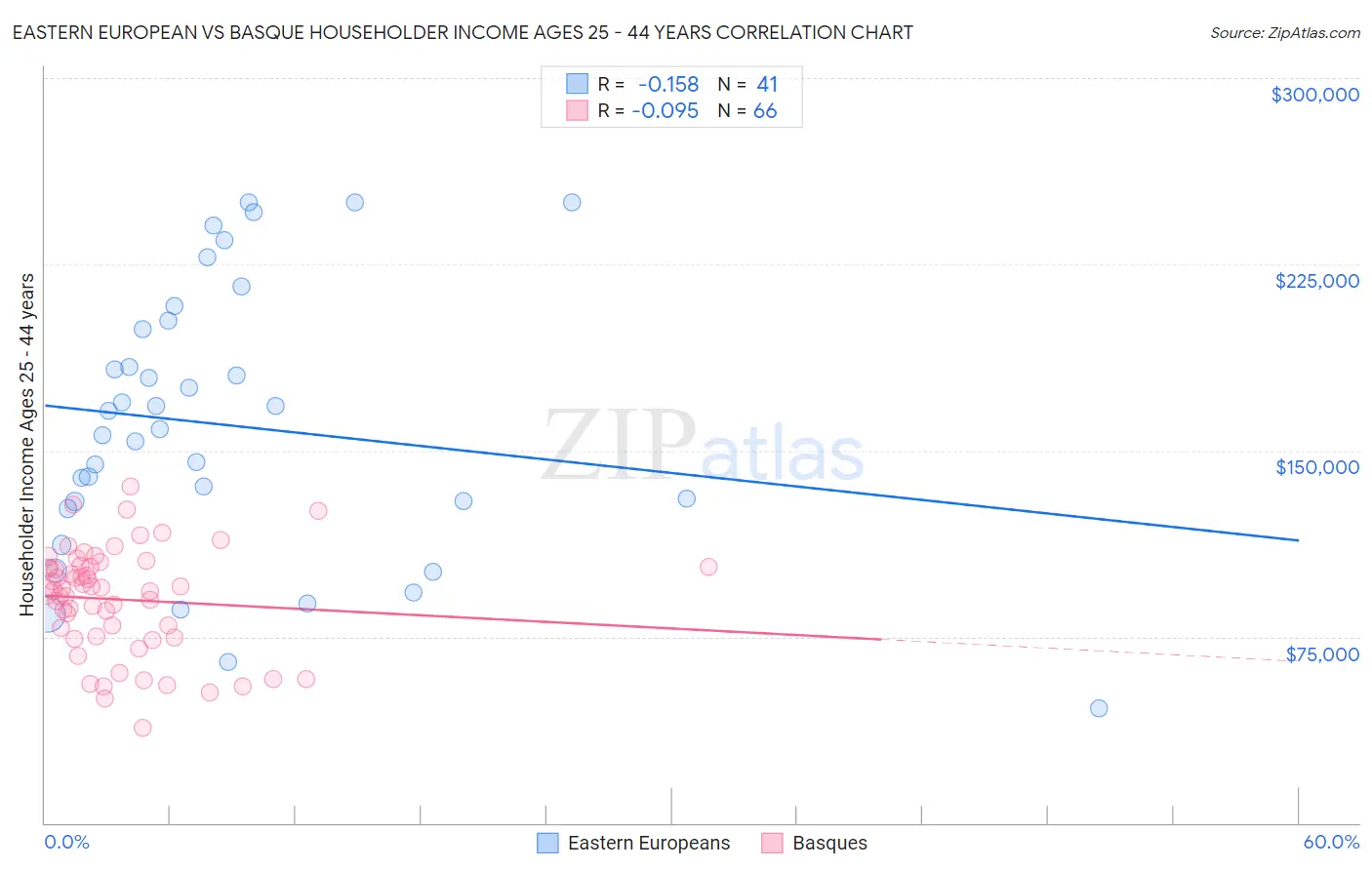 Eastern European vs Basque Householder Income Ages 25 - 44 years