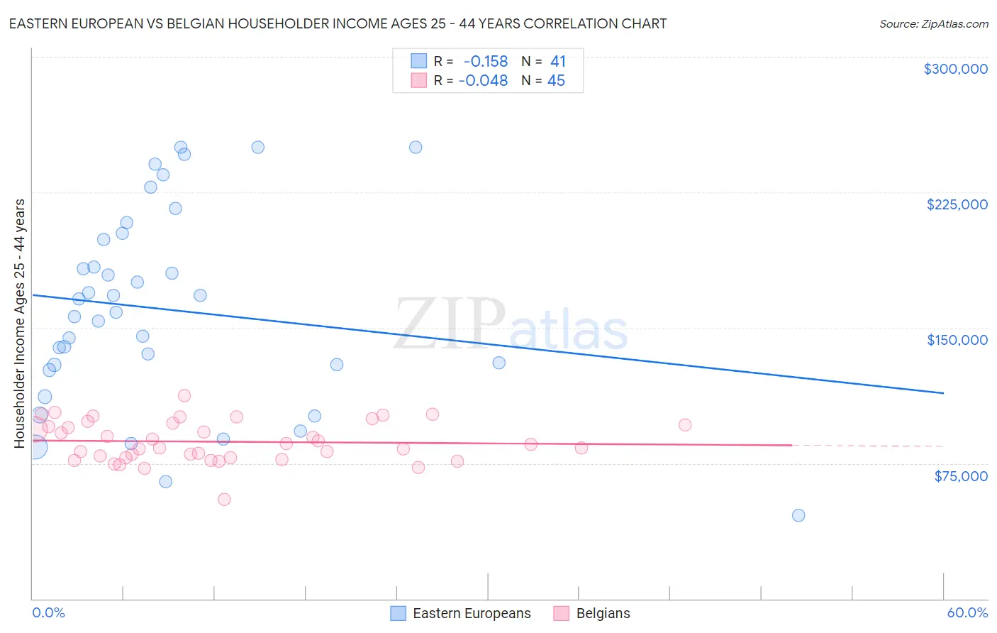 Eastern European vs Belgian Householder Income Ages 25 - 44 years