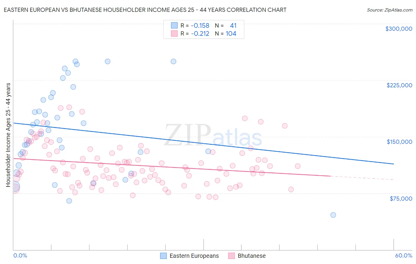 Eastern European vs Bhutanese Householder Income Ages 25 - 44 years