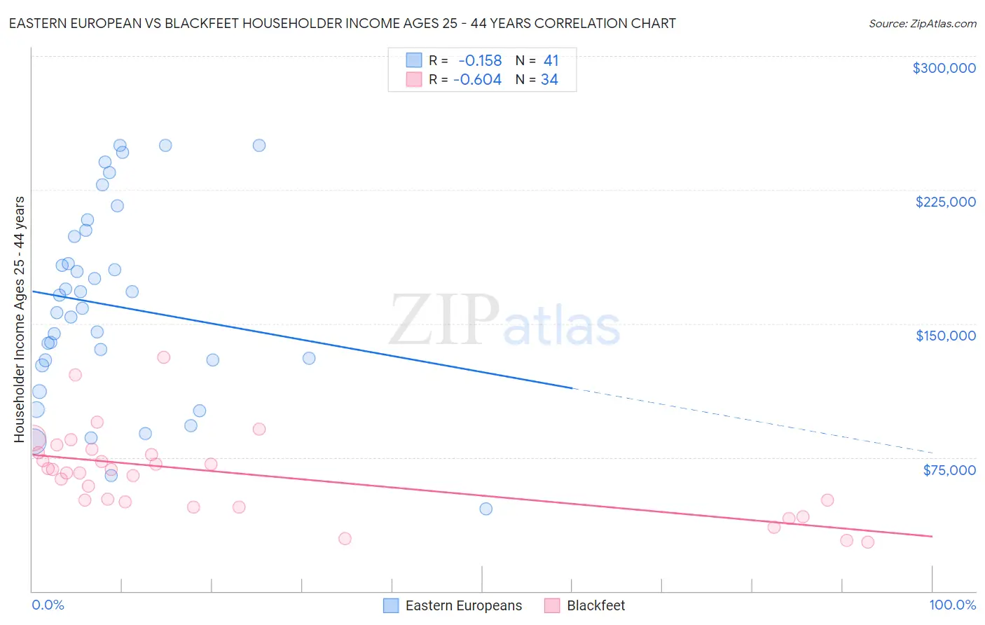 Eastern European vs Blackfeet Householder Income Ages 25 - 44 years