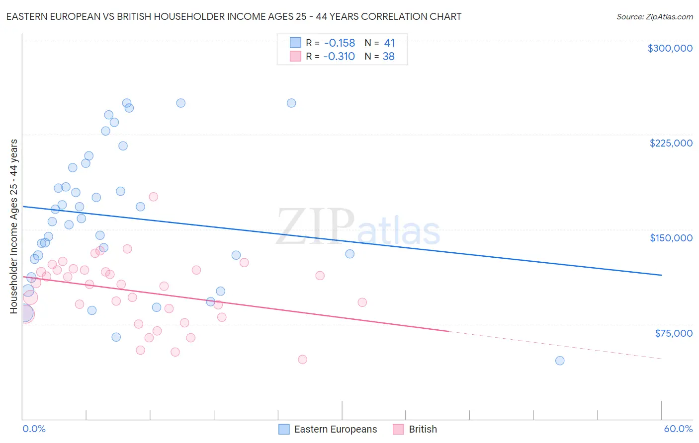 Eastern European vs British Householder Income Ages 25 - 44 years