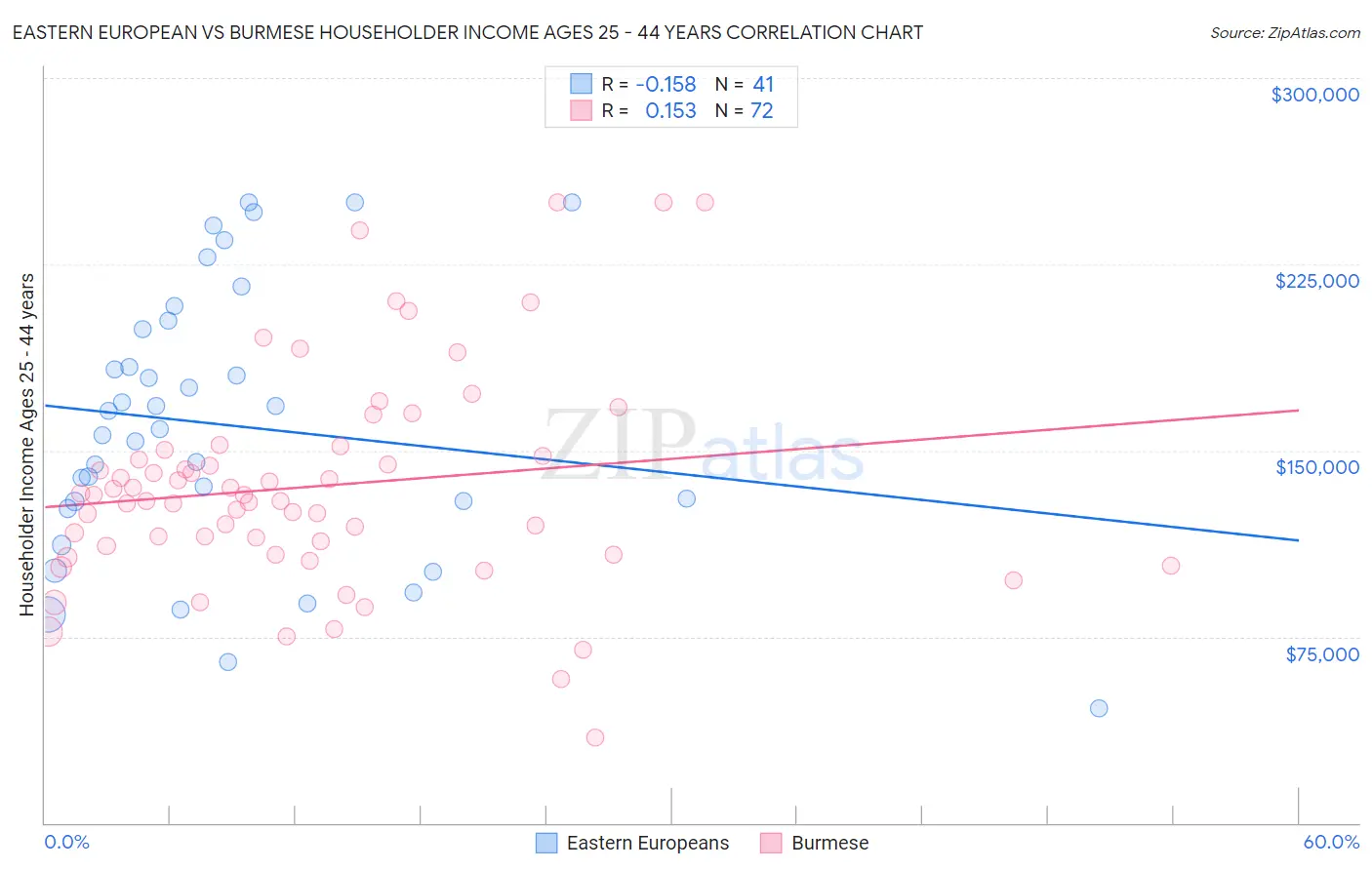 Eastern European vs Burmese Householder Income Ages 25 - 44 years