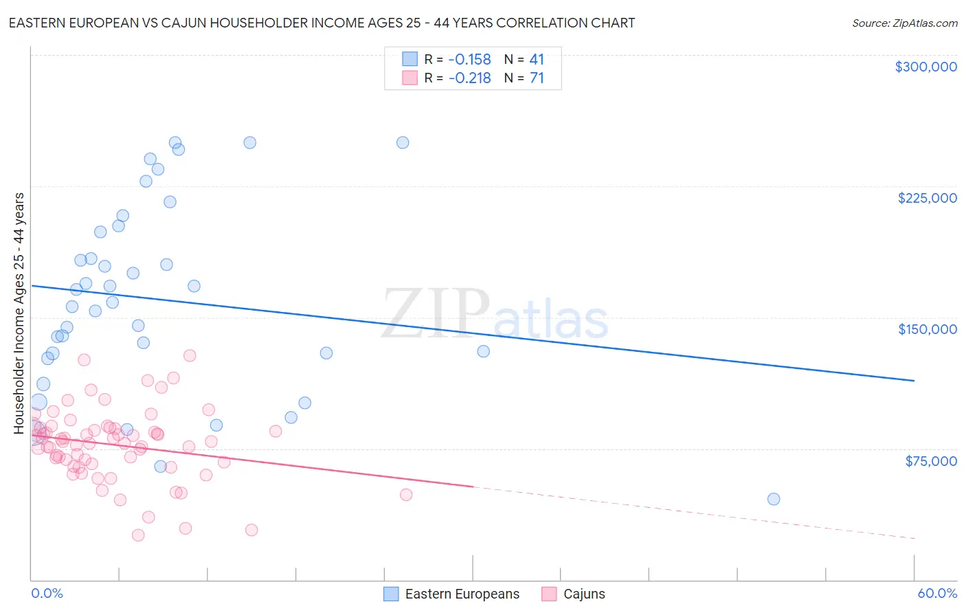 Eastern European vs Cajun Householder Income Ages 25 - 44 years