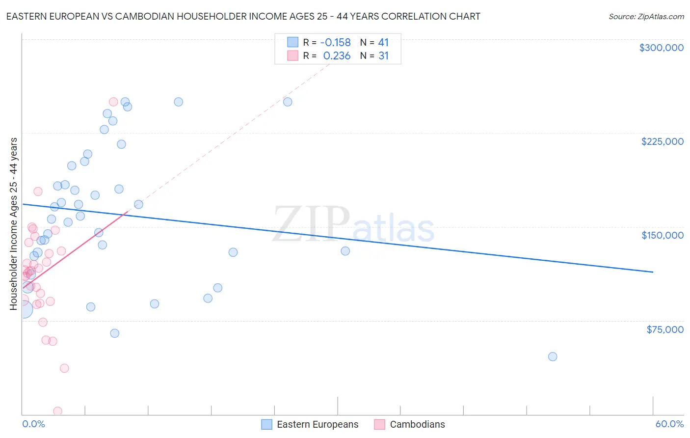 Eastern European vs Cambodian Householder Income Ages 25 - 44 years