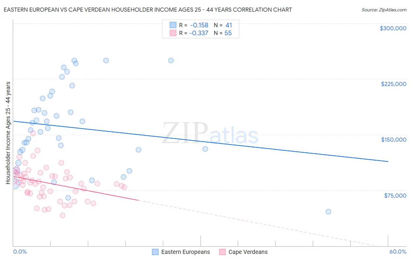 Eastern European vs Cape Verdean Householder Income Ages 25 - 44 years