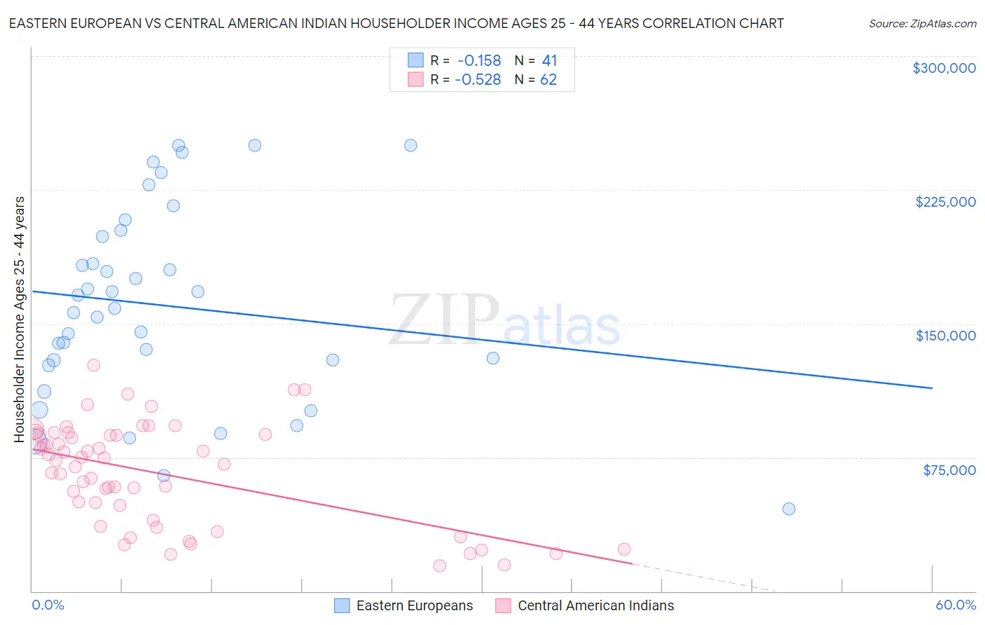 Eastern European vs Central American Indian Householder Income Ages 25 - 44 years