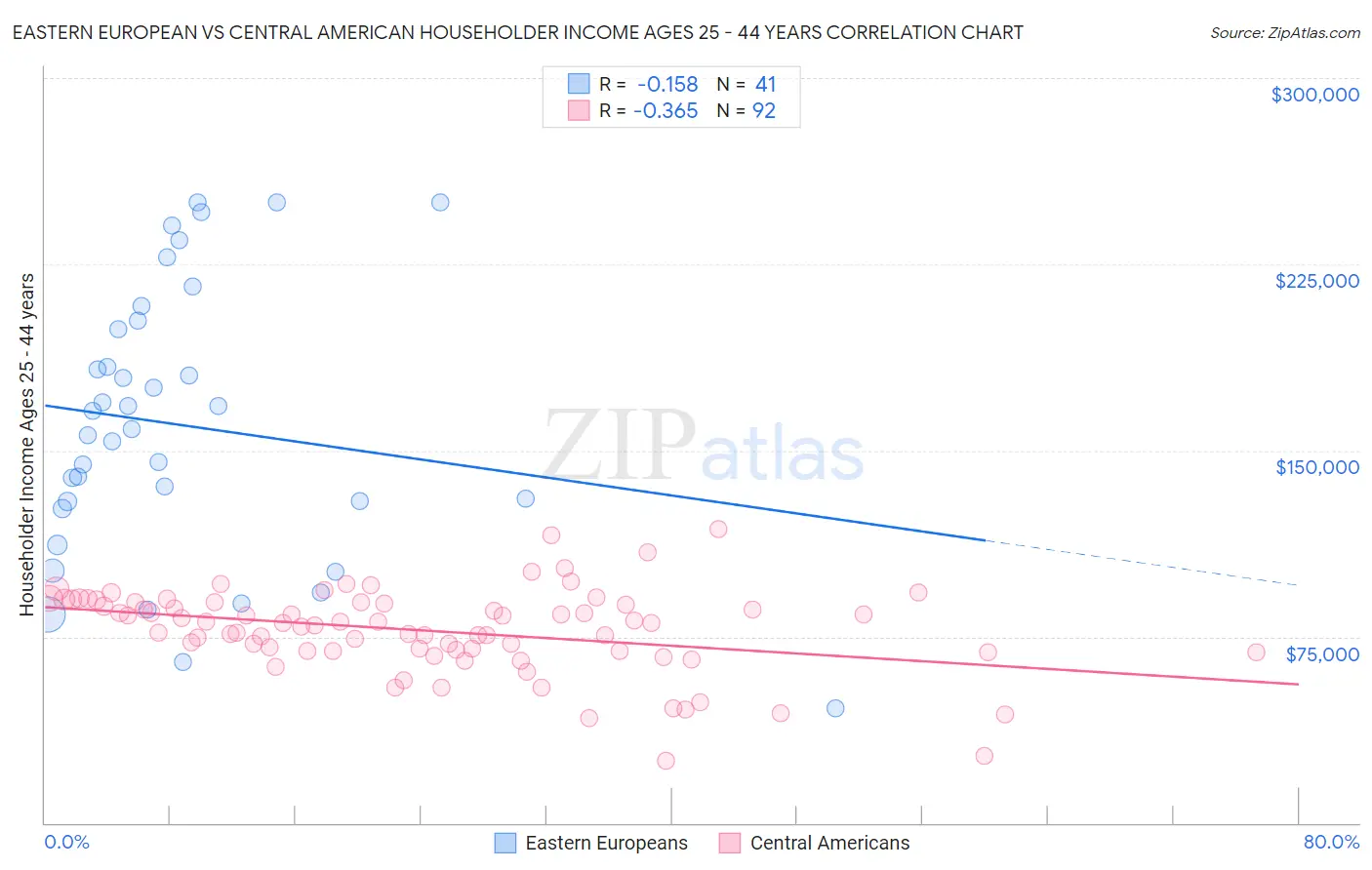 Eastern European vs Central American Householder Income Ages 25 - 44 years