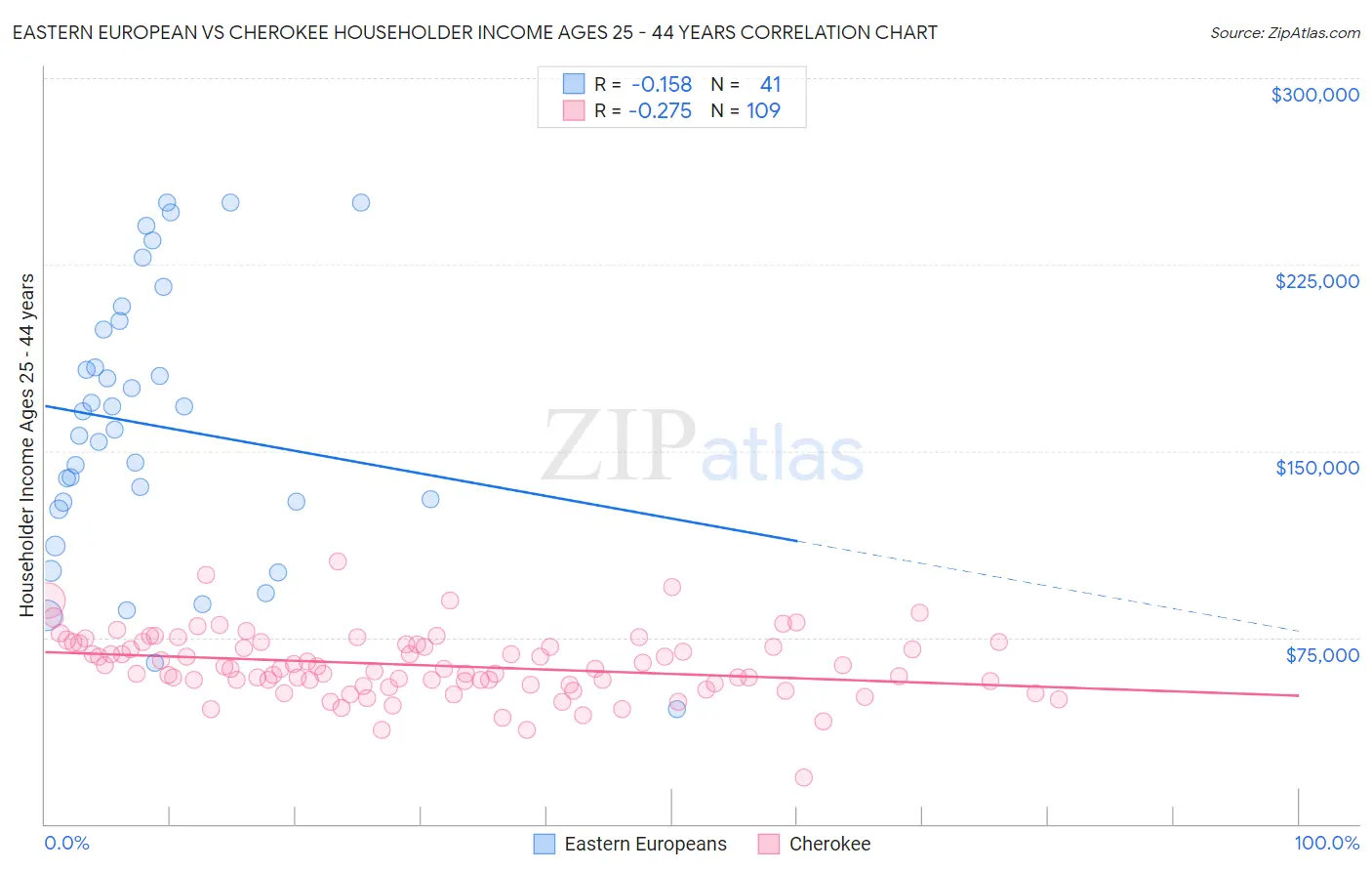 Eastern European vs Cherokee Householder Income Ages 25 - 44 years