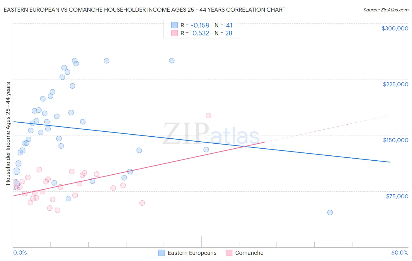 Eastern European vs Comanche Householder Income Ages 25 - 44 years