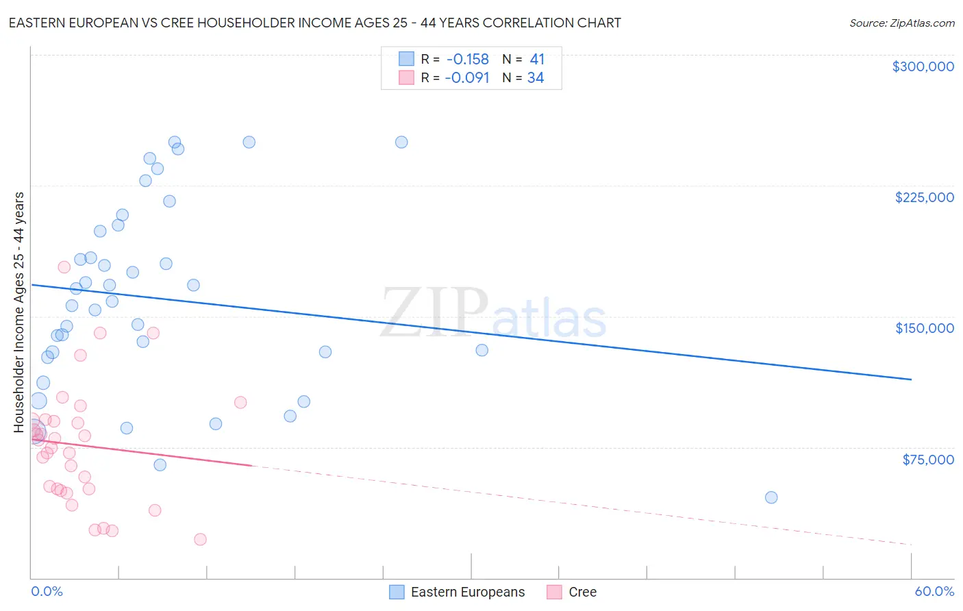 Eastern European vs Cree Householder Income Ages 25 - 44 years