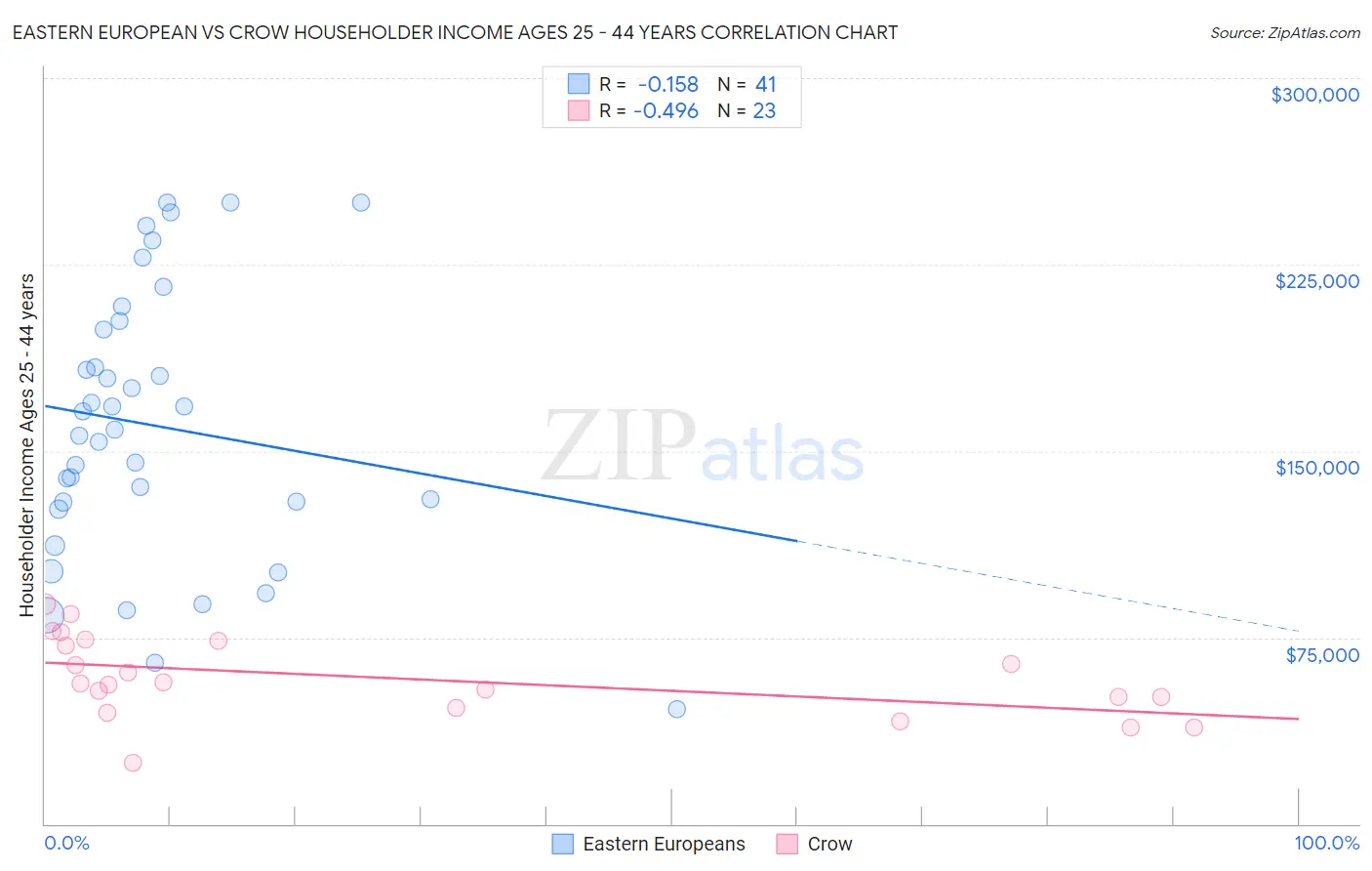 Eastern European vs Crow Householder Income Ages 25 - 44 years