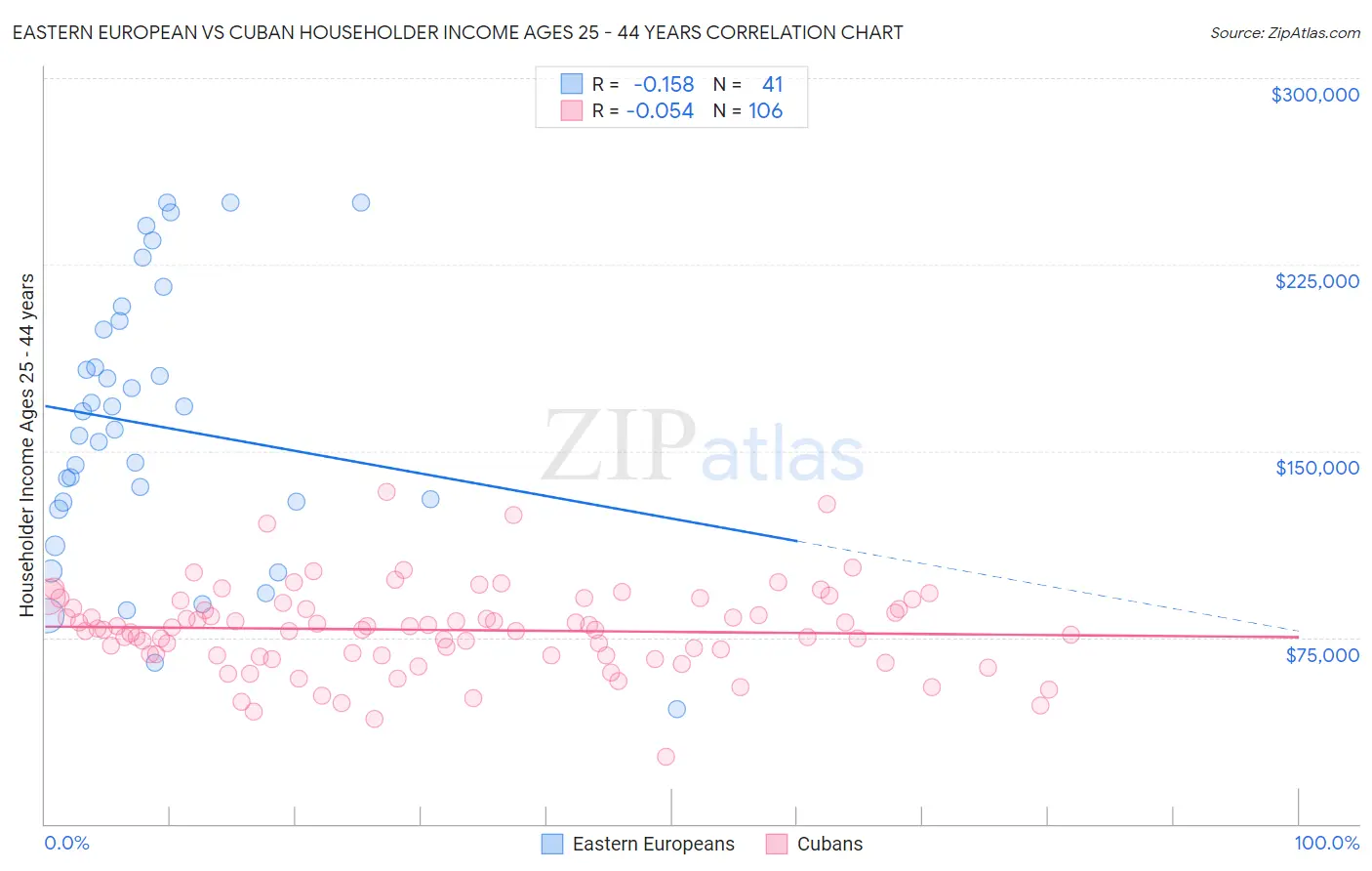 Eastern European vs Cuban Householder Income Ages 25 - 44 years