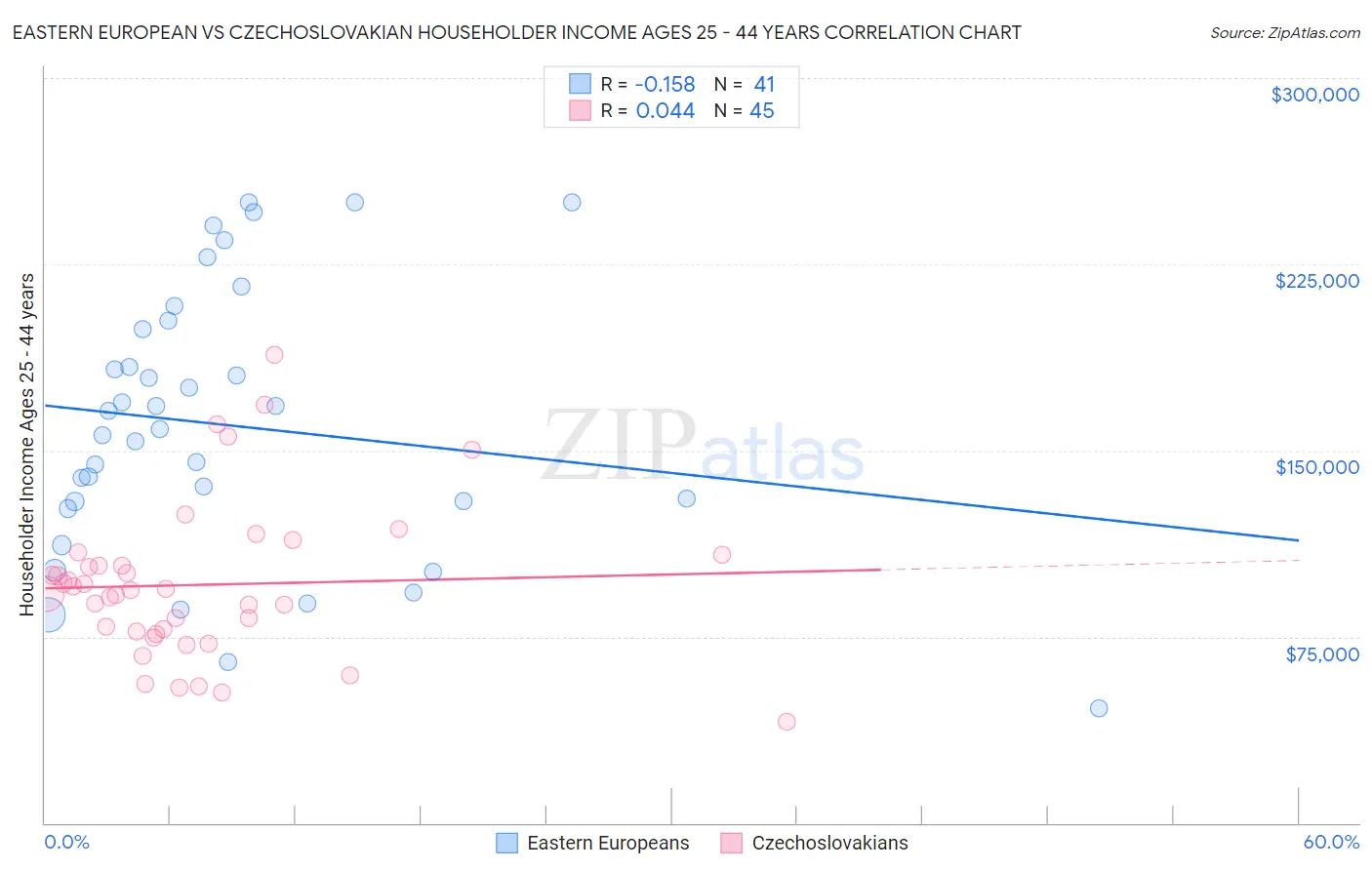 Eastern European vs Czechoslovakian Householder Income Ages 25 - 44 years