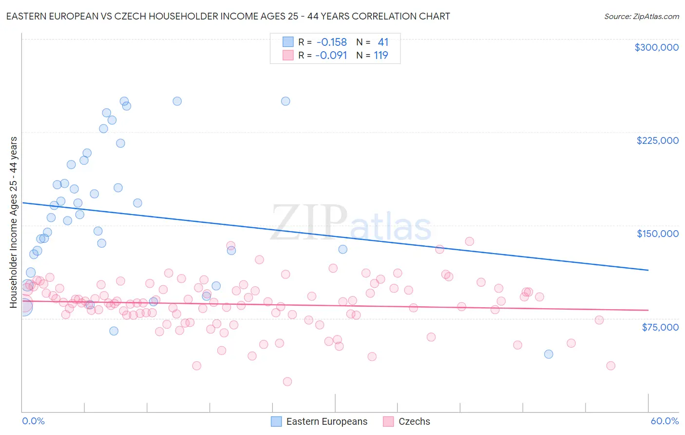 Eastern European vs Czech Householder Income Ages 25 - 44 years