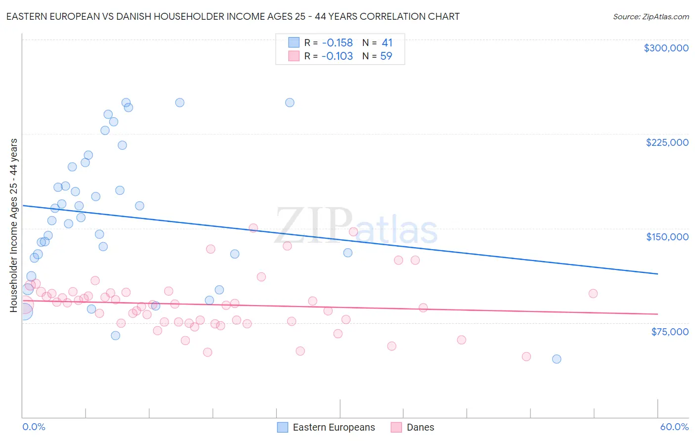 Eastern European vs Danish Householder Income Ages 25 - 44 years