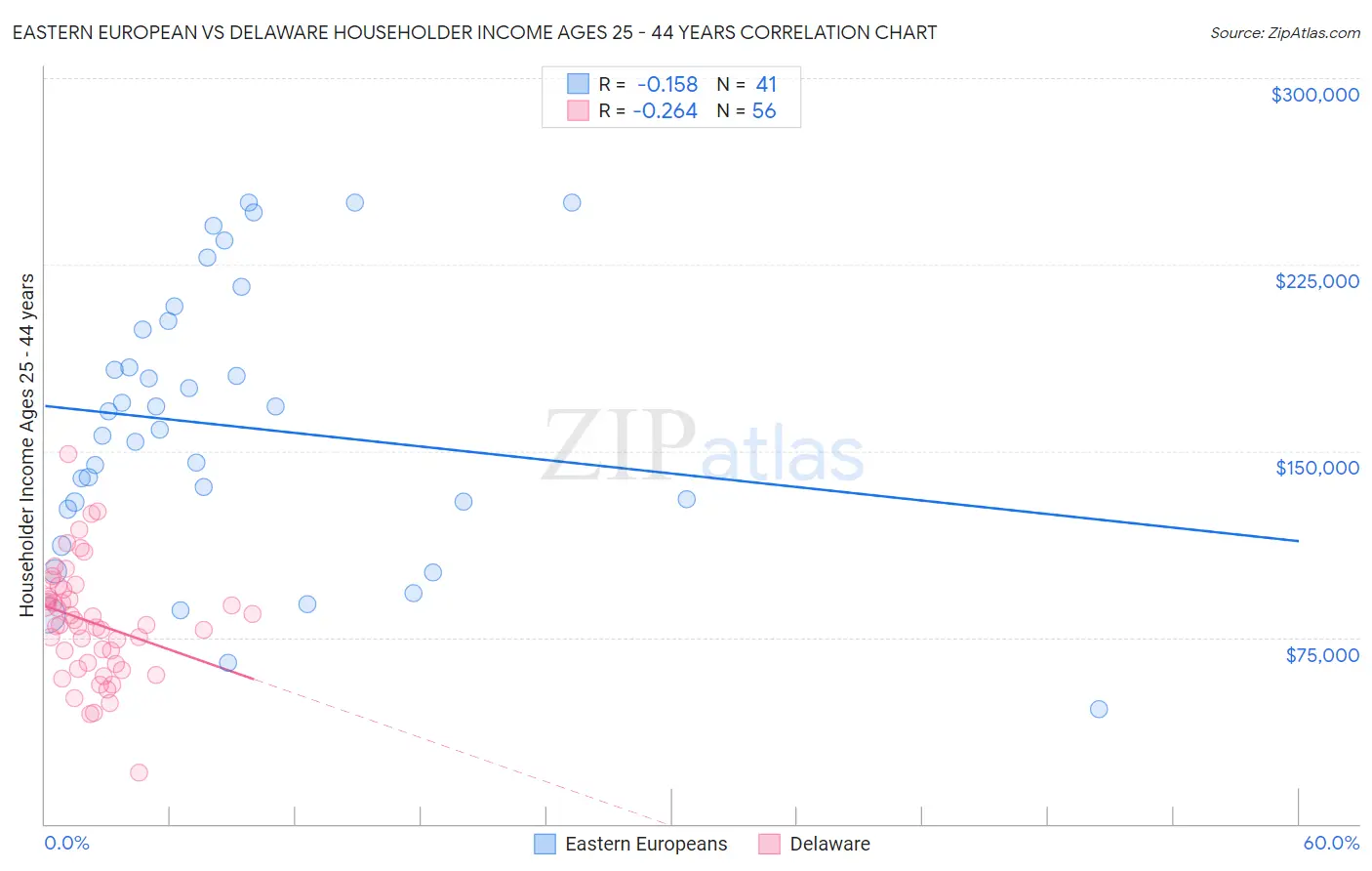 Eastern European vs Delaware Householder Income Ages 25 - 44 years