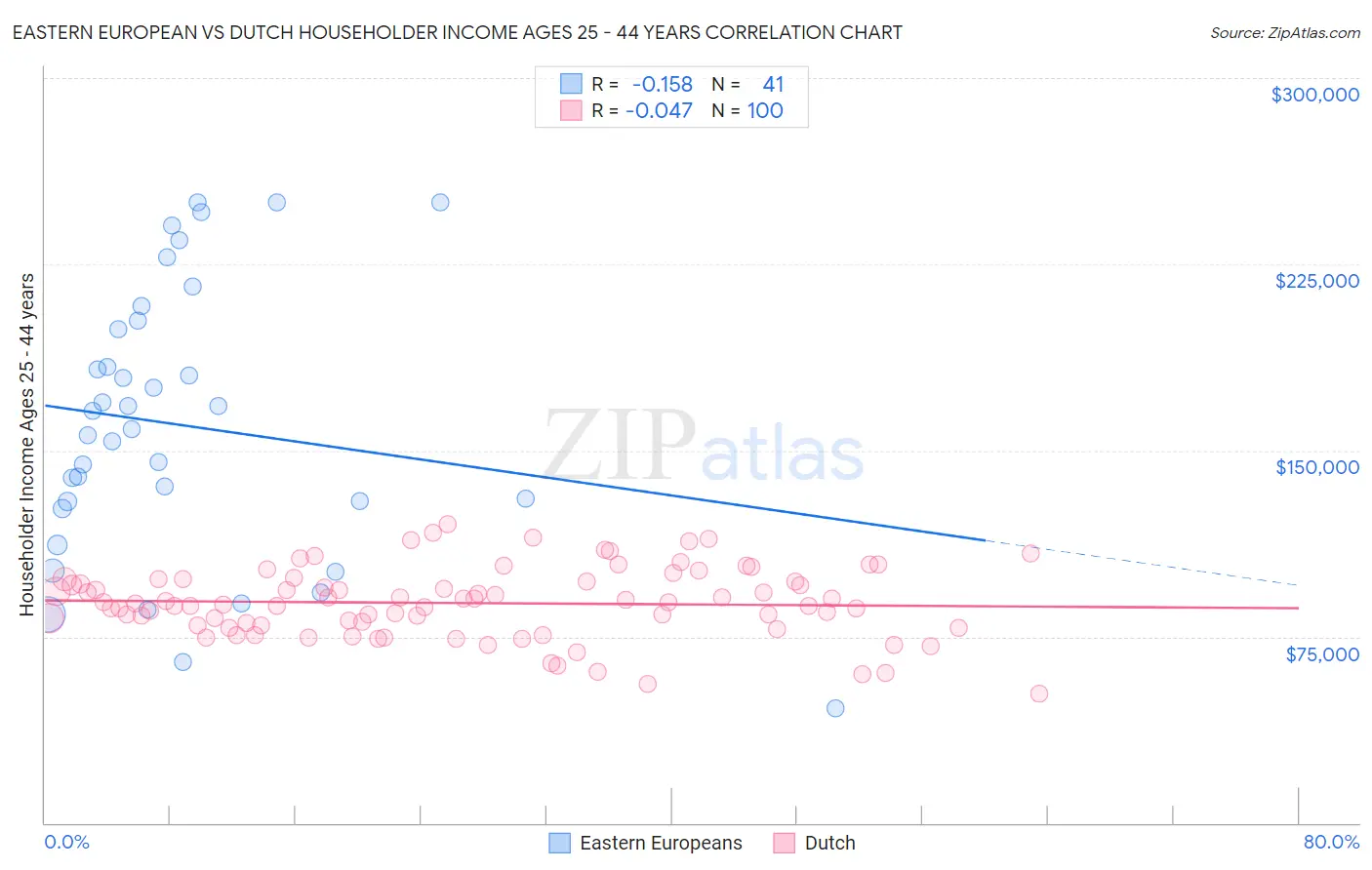 Eastern European vs Dutch Householder Income Ages 25 - 44 years